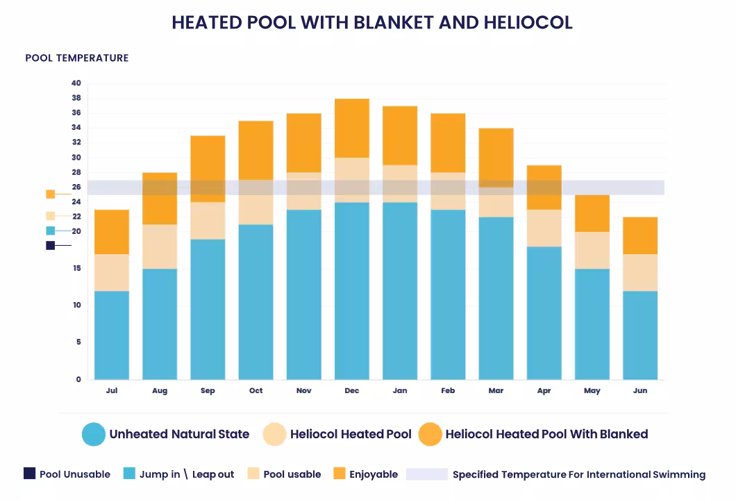 Typical pool temperatures for a Heliocol system in Gauteng - North facing
