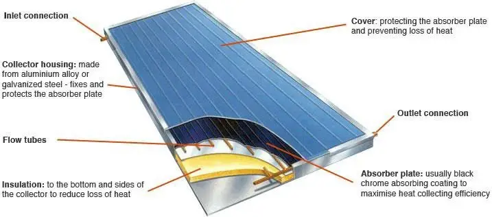 How Does A Flat Plate Solar Collector Work?