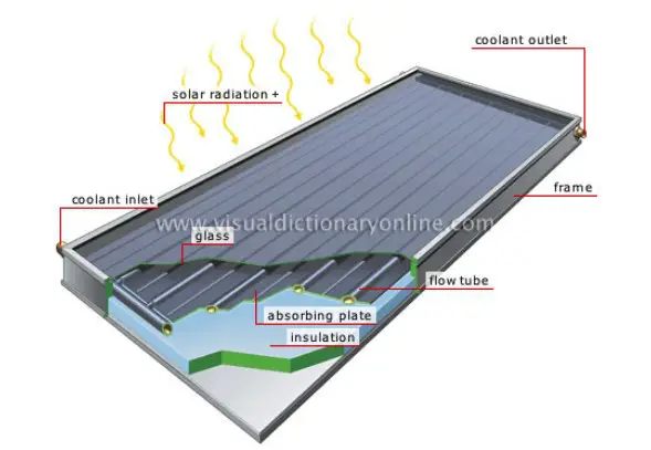 PV Geyser Element vs Flat Plate Solar Collectors