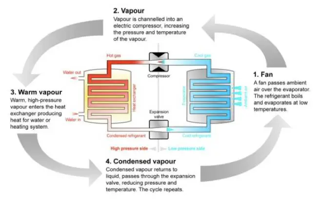 How Does a Pool Heat Pump Work?